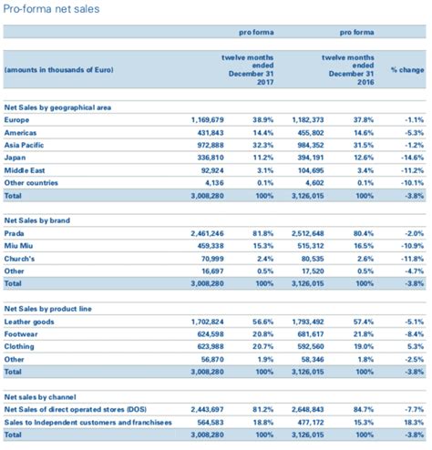 prada financial report|Prada tableau.